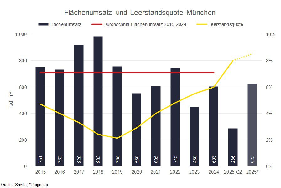 München_Flächenumsatz und Leerstand Q2-2025