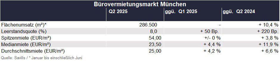München_Übersicht Bürovermietung Q2-2025
