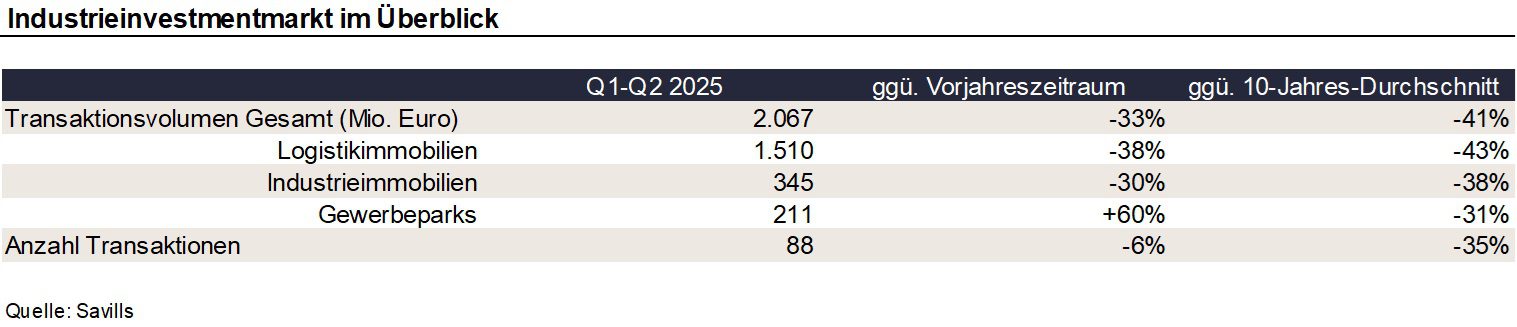 Tabelle Industrieinvestmentmarkt Q2 2025