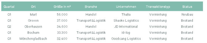vcsPRAsset_3484426_184174_4de8e06c-6ff8-4681-a177-c8ab1a4d2934_0 Logistikmarkt Nordrhein-Westfalen / ausgewählte Flächenumsätze