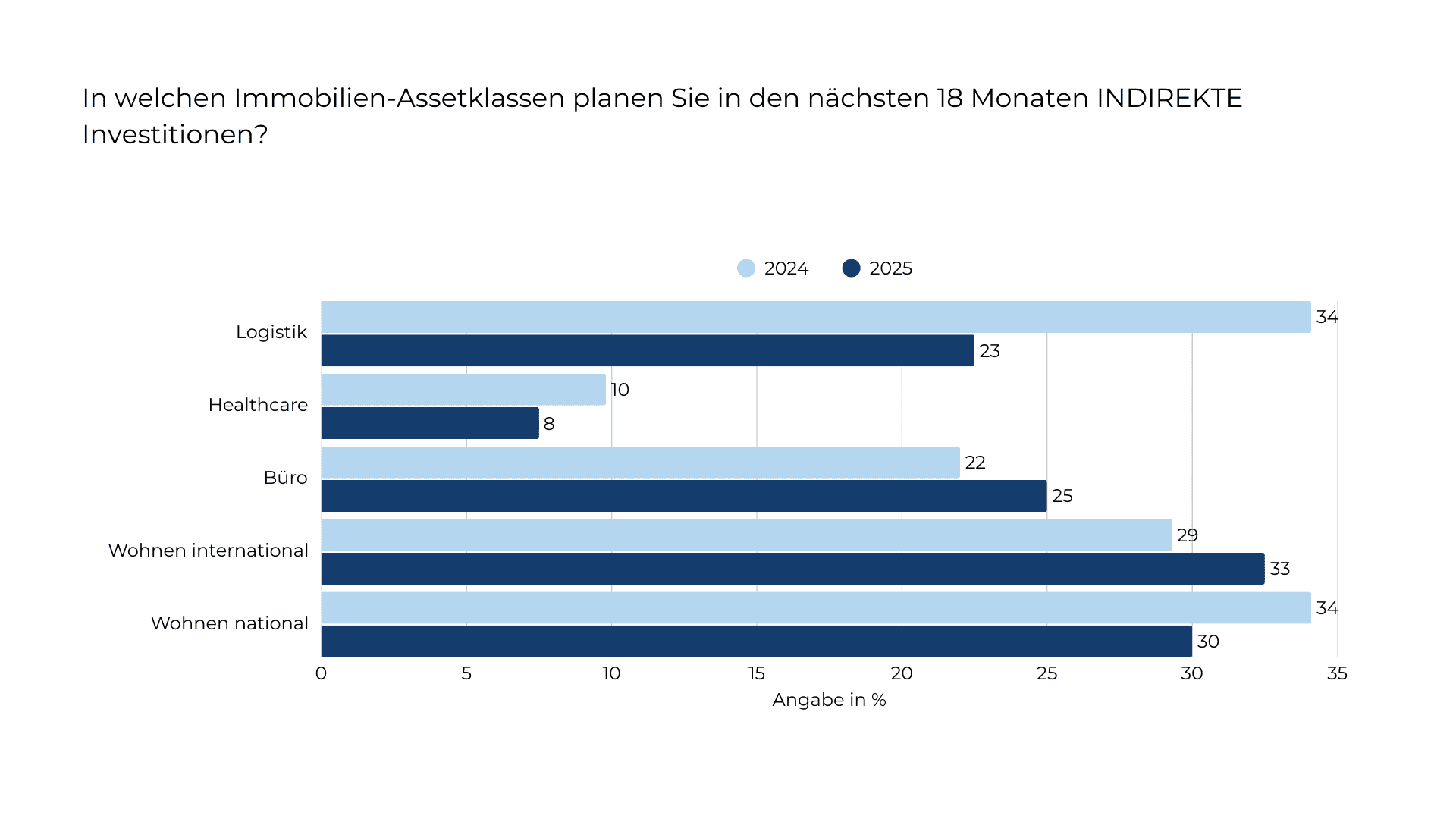 In welchen Immobilien-Assetklassen planen Sie in den nächsten 18 Monaten INDIREKTE Investitionen Ergebnis INDUSTRIA Umfrage unter institutionellen Investoren