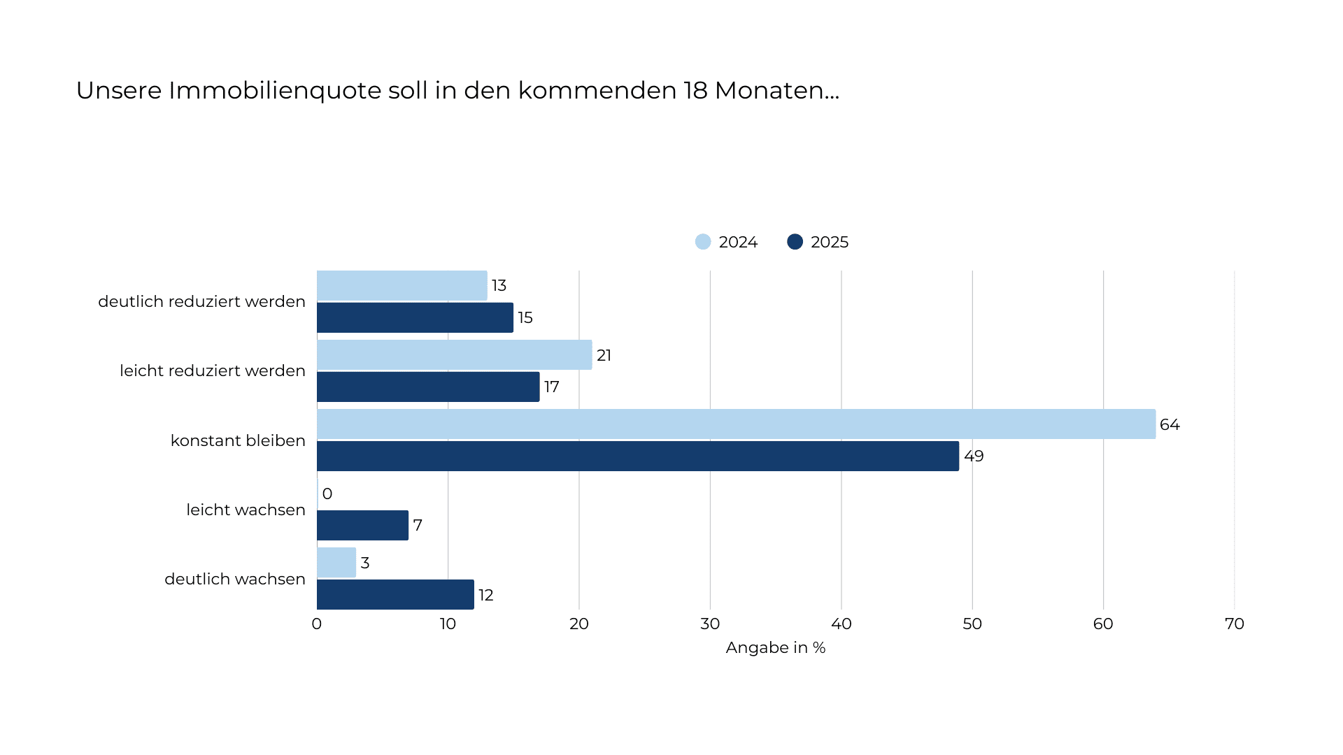Unsere Immobilienquote soll in den kommenden 18 Monaten... Ergebnis INDUSTRIA Umfrage unter institutionellen Investoren