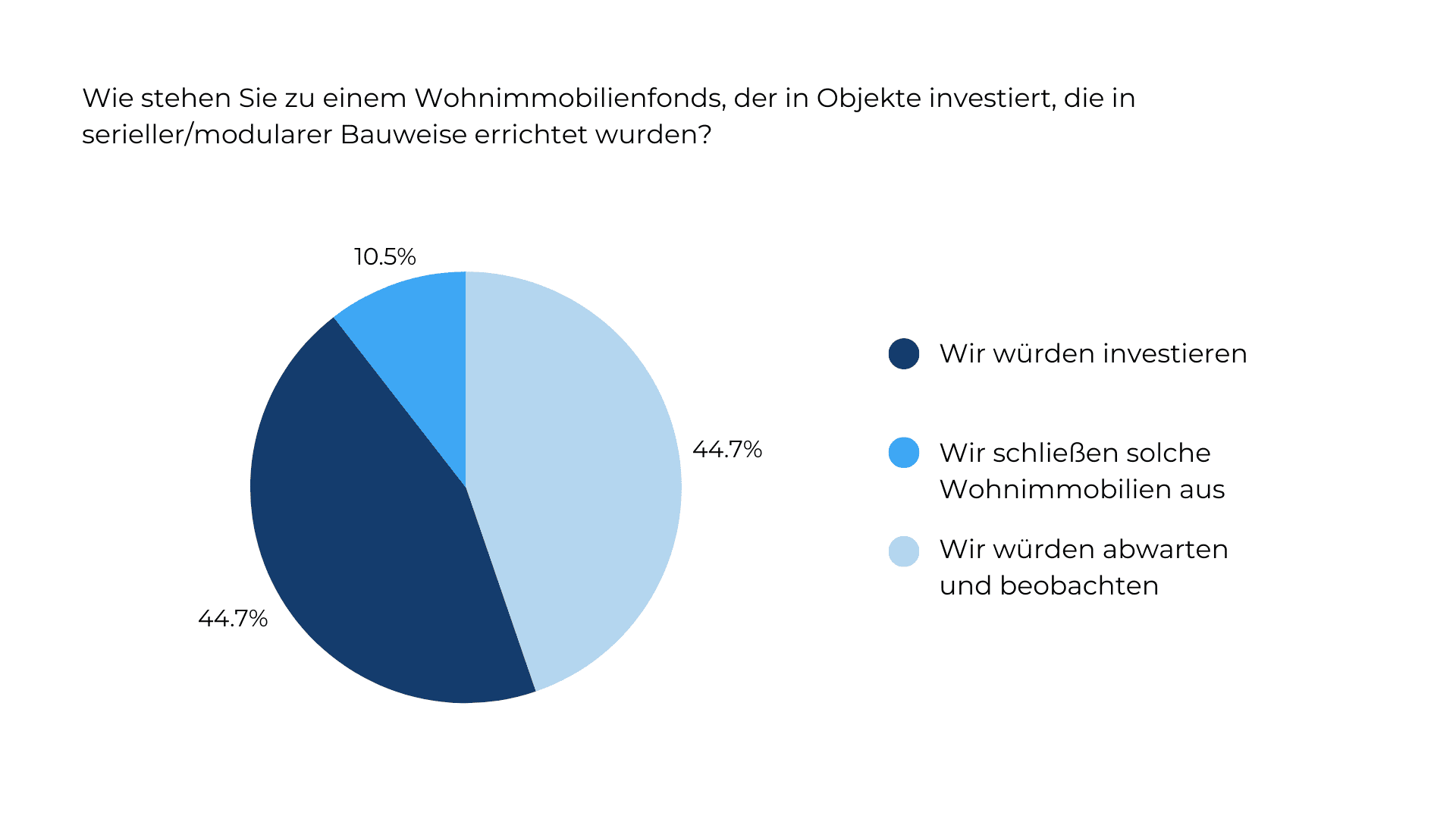 Wie stehen Sie zu einem Wohnimmobilienfonds, der in Objekte investiert, die in seriellermodularer Bauweise errichtet wurden Die Befragten zeigen sich dem Thema serielles bzw. modulares Bauen gegenüber aufgeschlossen. 44,7 Prozent der Investoren können sich vorstellen, in Fonds mit entsprechenden Objekten zu investieren. Nur rund zehn Prozent lehnen das kategorisch ab. Entscheidend für die Akzeptanz sind erwartete Renditen: 56 Prozent der Befragten erwarten höhere Renditen als bei konventionellen Bauweisen – ein realistisches Bild angesichts kürzerer Bauzeiten und potenzieller Skaleneffekte. Gleichzeitig zeigen sich hier neue Wege, bezahlbares Wohnen renditefähig zu machen.
Die Präferenz für Core- und Core+-Investments ist zwar weiterhin dominant, doch Value-Add-Strategien gewinnen wieder an Bedeutung. Auch opportunistische Investments und Projektentwicklungen werden 2025 wieder etwas stärker berücksichtigt – ein vorsichtiger Stimmungsumschwung, der Spielräume für Engagements mit höherem Renditepotenzial eröffnet. Gegenüber dem Jahr 2024 werden 2025 auch wieder etwas mehr Entwicklungsrisiken eingegangen, denn mehr Investoren wollen Projekte ankaufen. Parallel sinken die Ausschüttungserwartungen im Wohnsegment.