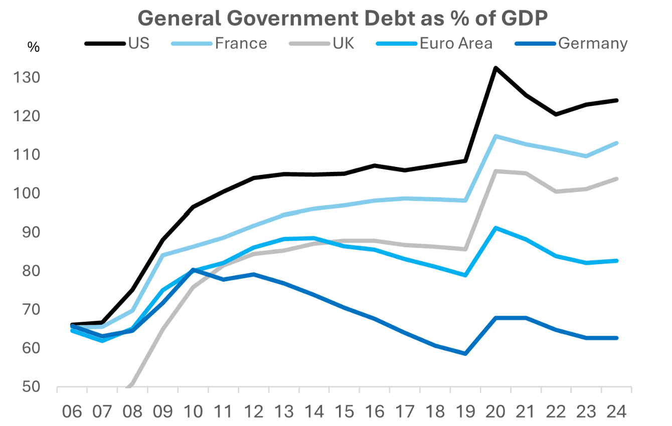 Debt (% GDP)