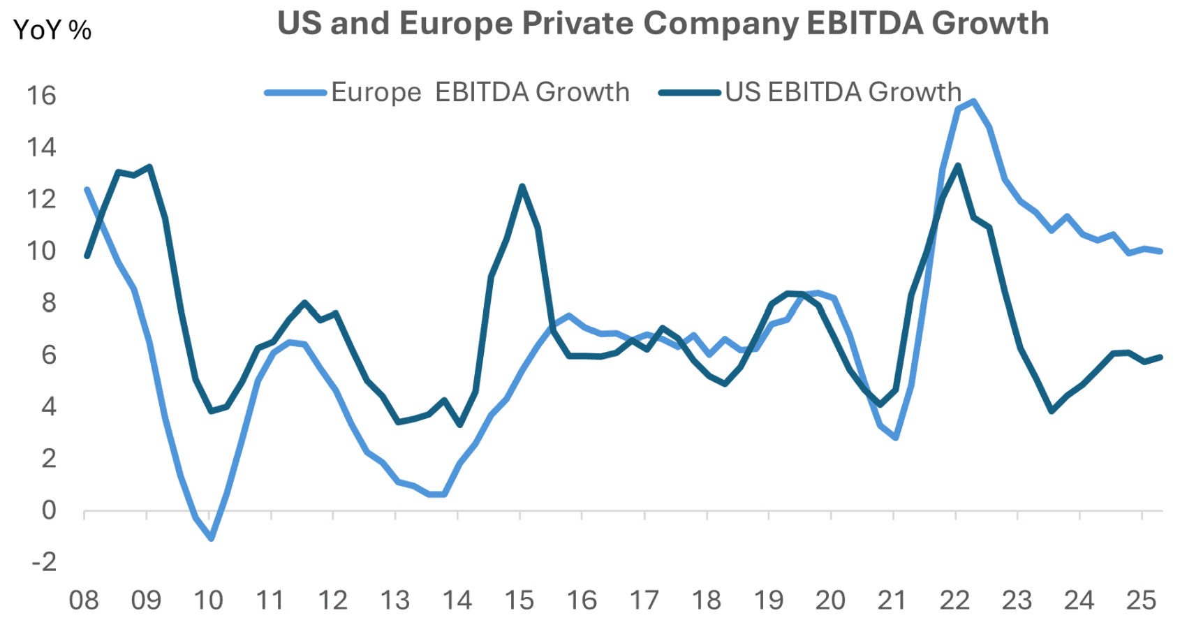 EBITDA growth