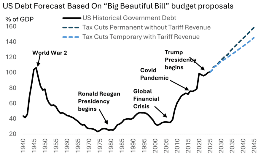 US Debt forecast - based on BBB budget