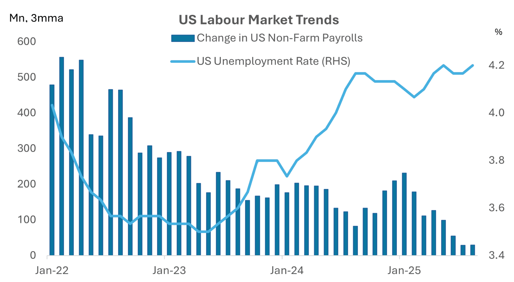 US Labour Market