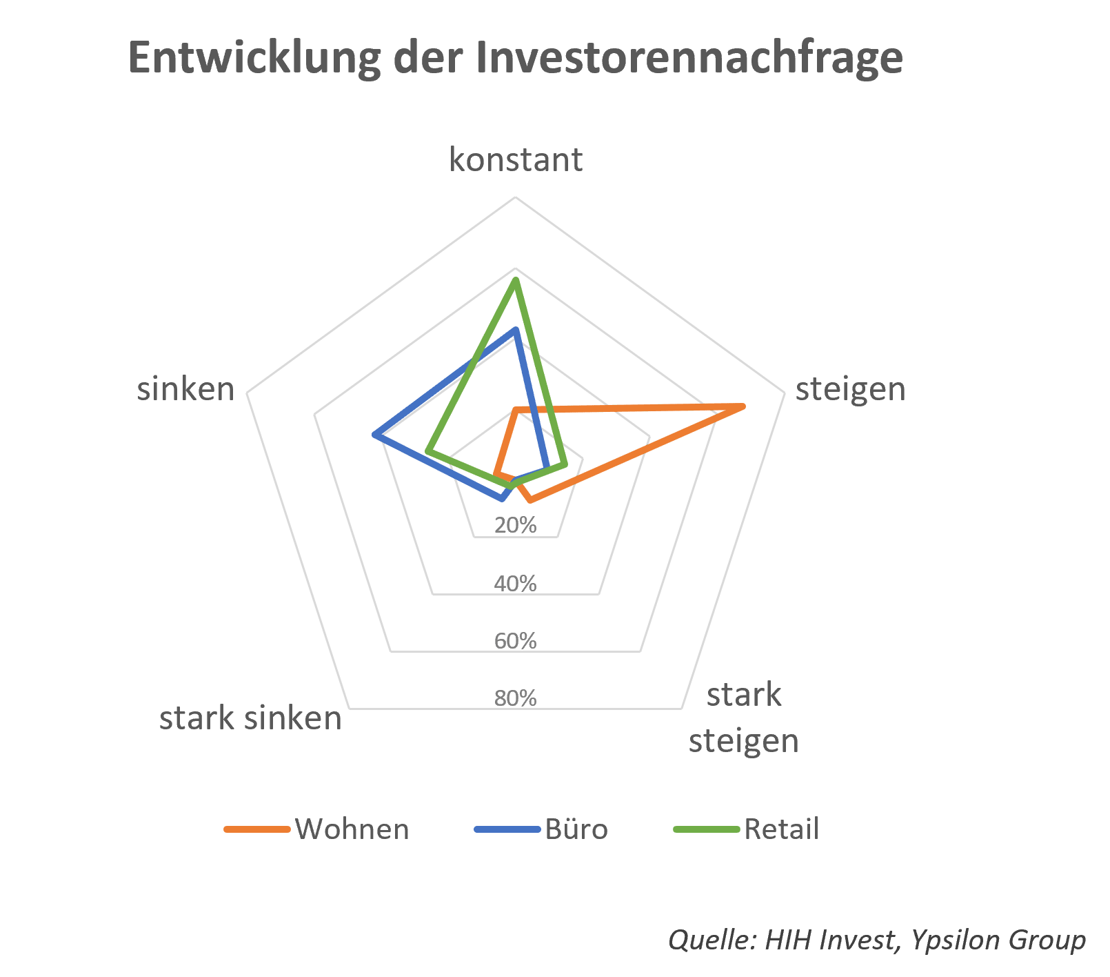 Grafik2_Investorennachfrage_1551410102025