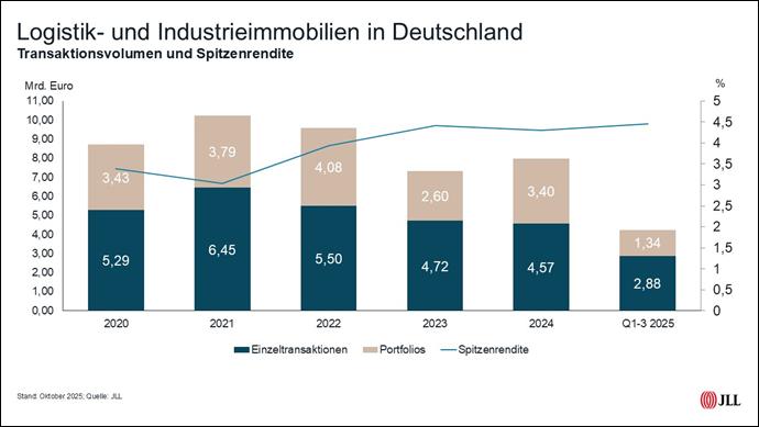 JLL_Transaktionen