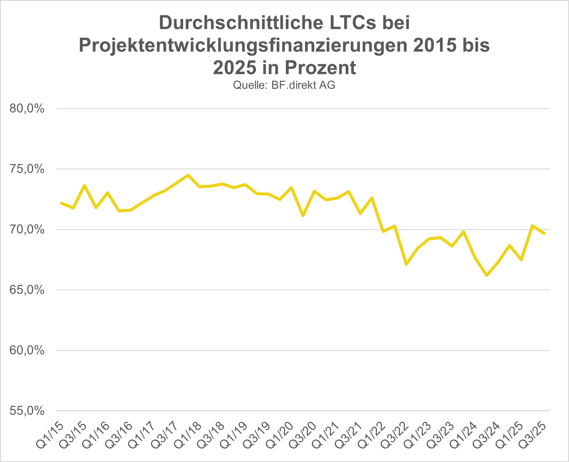 LTCs_Quelle_BF.direkt
