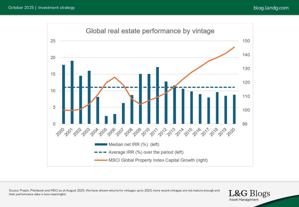 Chart Global real estate performance by vintage
