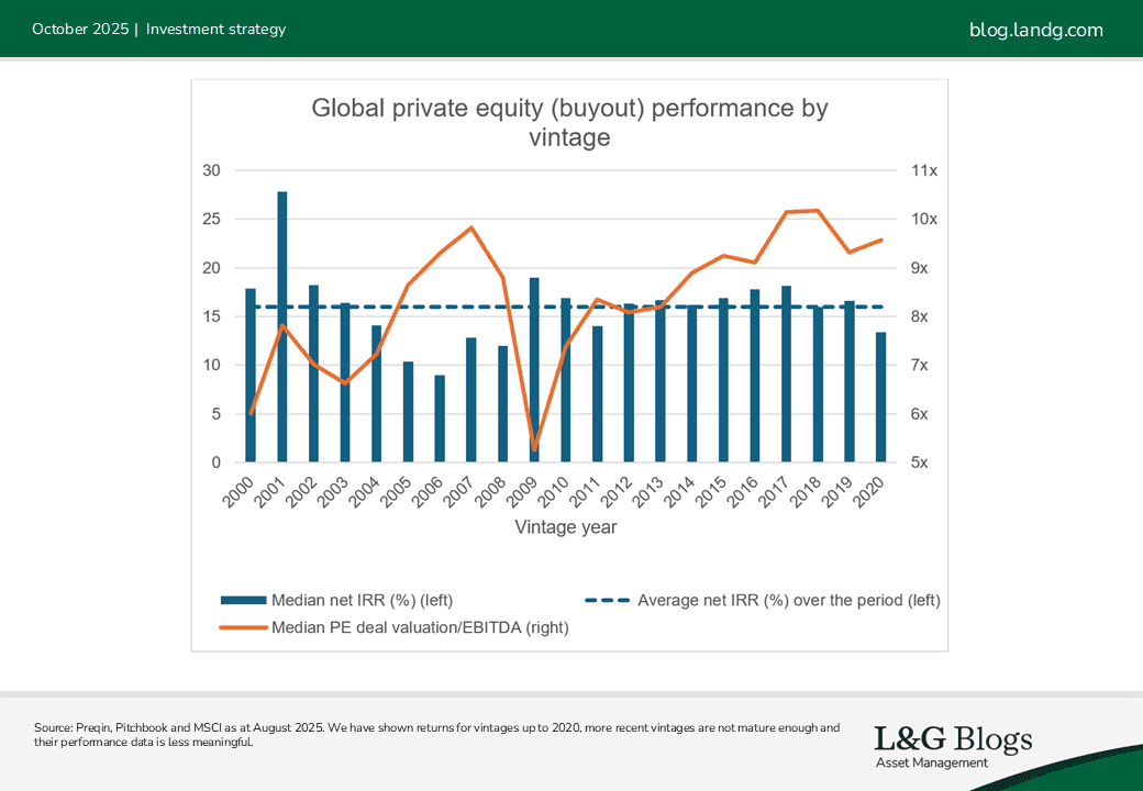 Chart Global private equity (buyout) performance by vintage