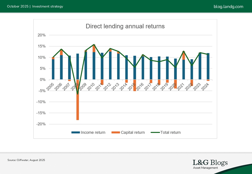 Chart Direct lending annual returns