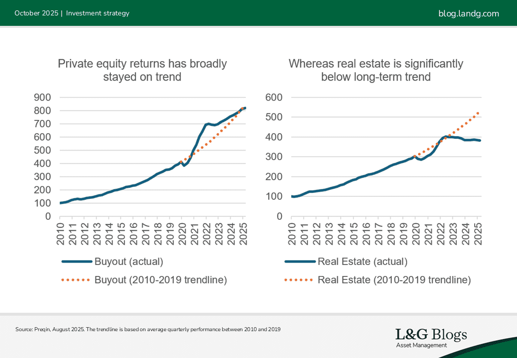 Charts Private equity returns has broadly stayed on trend and Chart Whereas real estate is significantly below long-term trend