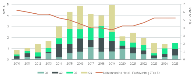 vcsPRAsset_3484426_185505_a688ade2-de78-4842-902b-0b3efbb9541b_0 Hoteltransaktionsvolumen im ersten Quartal seit 2010