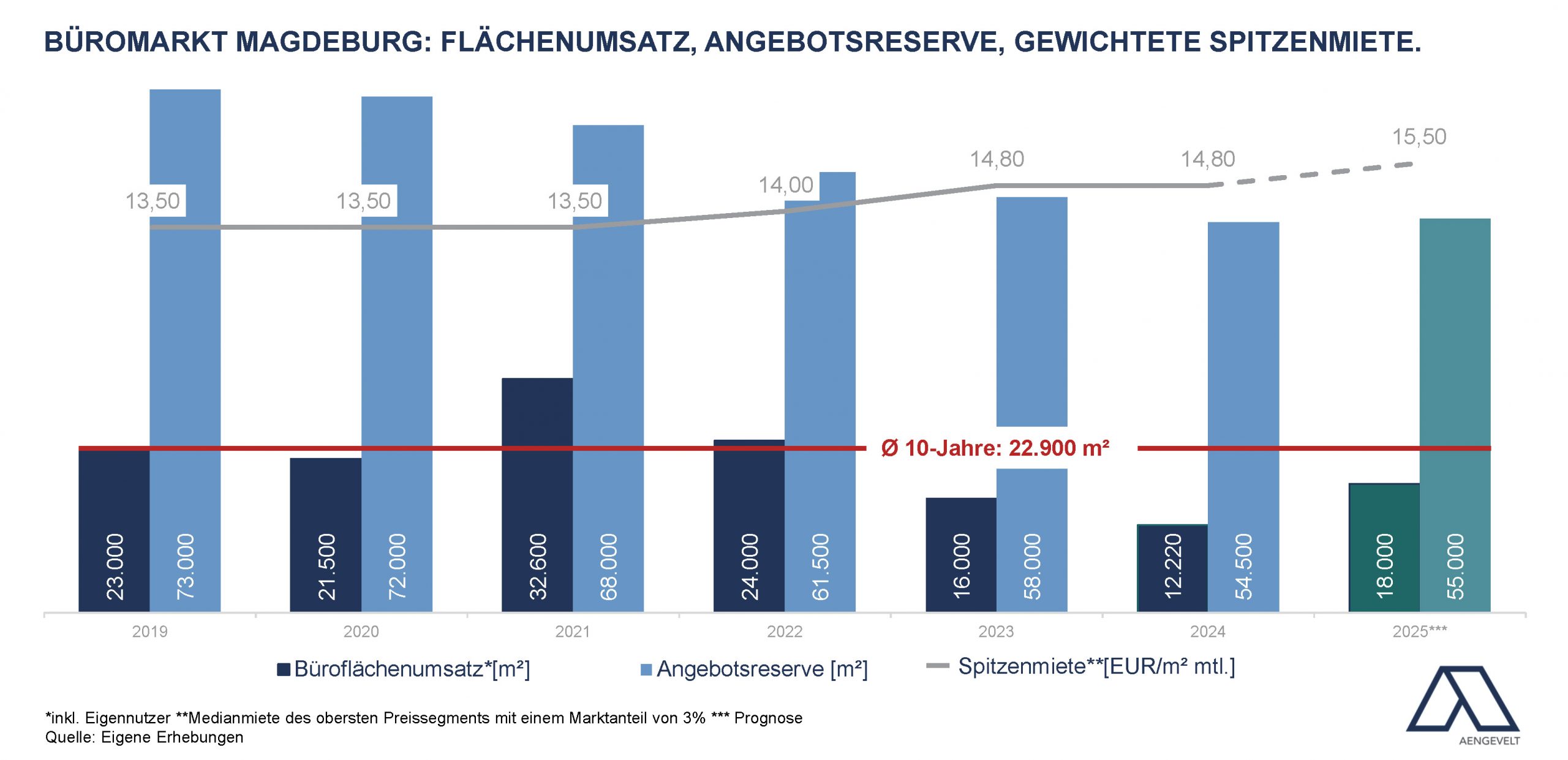 Grafik Büromarkt Magdeburg - Büroflächenumsatz Angebotsreserve Spitzenmiete 2019-2025