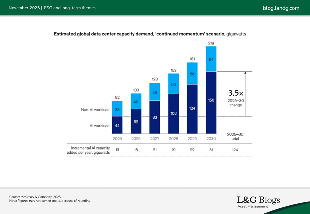 Image: Estimated global data Center capacity demand, 'continued momentum' scenario, gigawatts