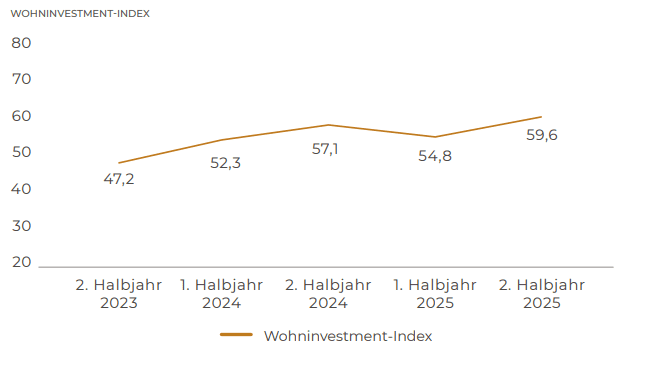 Umfrageergebnisse Wohninvestmentmarkt 2025