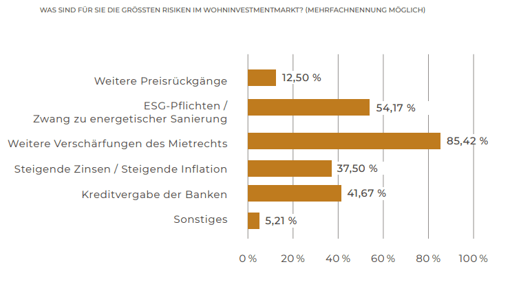 Umfrageergebnisse Wohninvestmentmarkt 2025