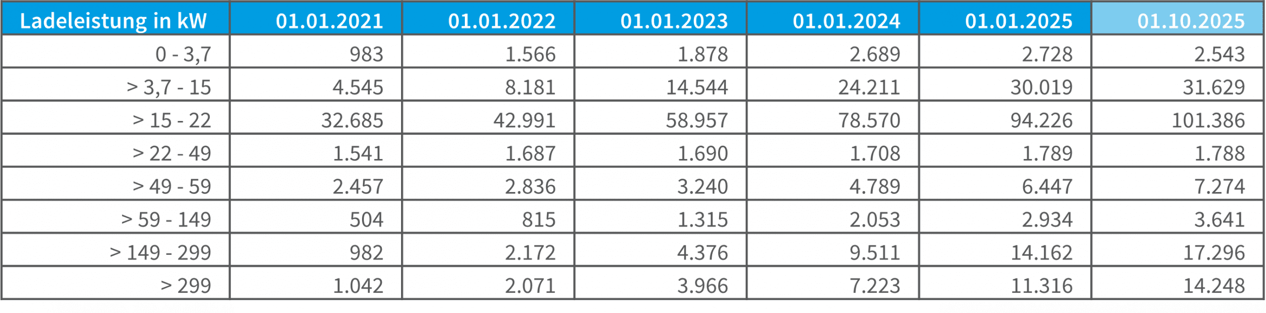 Abb. 2: Entwicklung der Ladepunkte nach Leistungsklassen