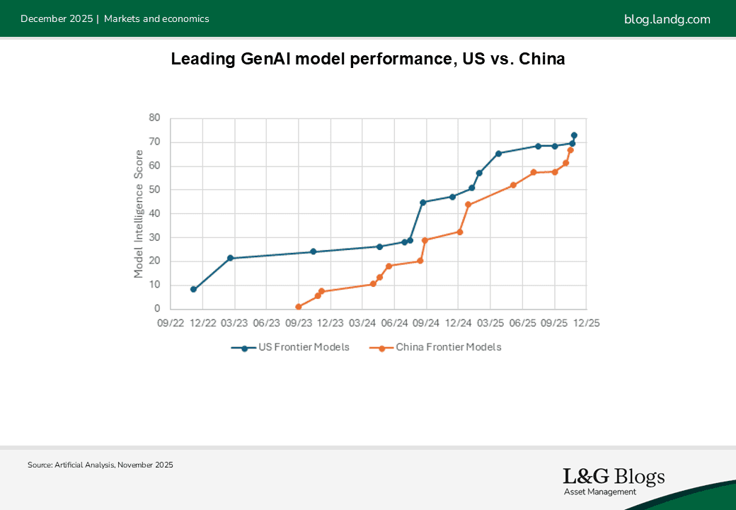 Leading GenAI model performance US vs. China