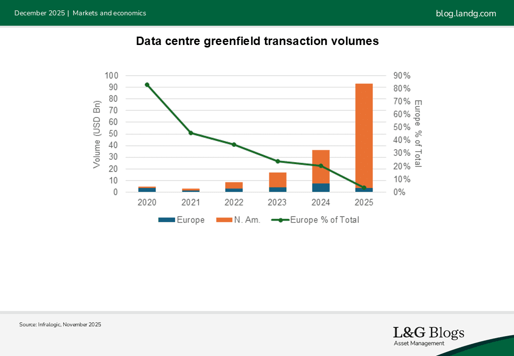 Data centre greenfield transaction volumes
