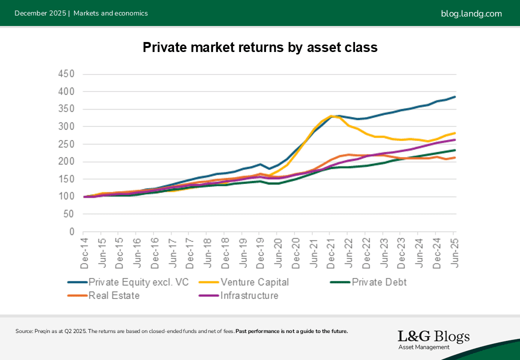 Chart Private market returns by asset class