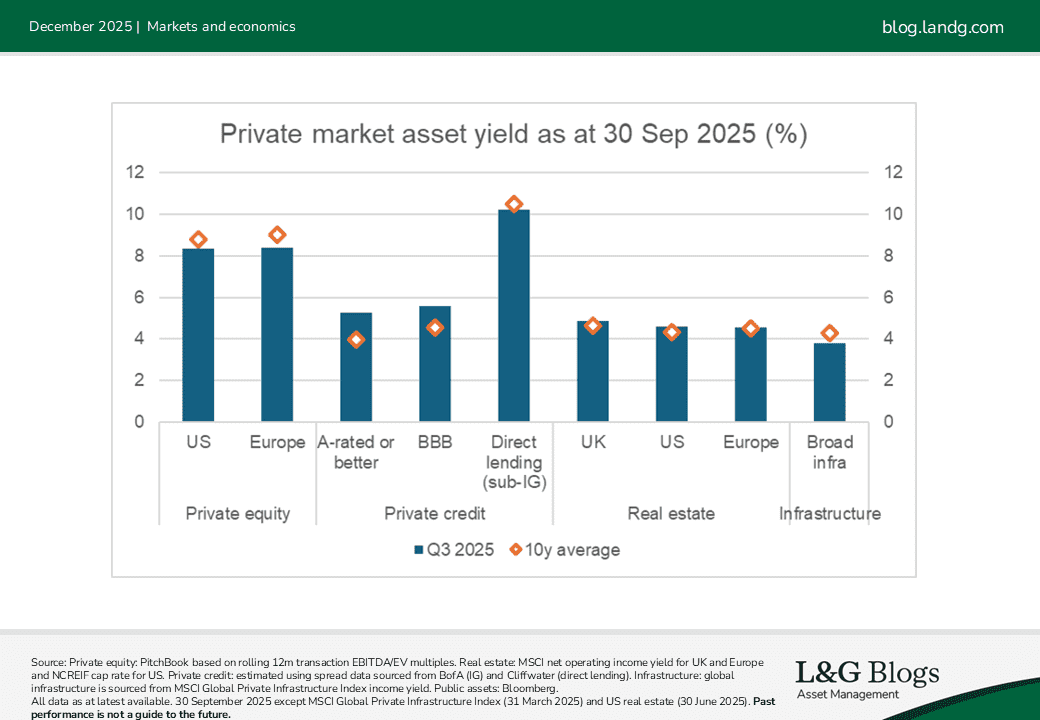 Chart Private market asset yield as at 30 September 2025 (%)