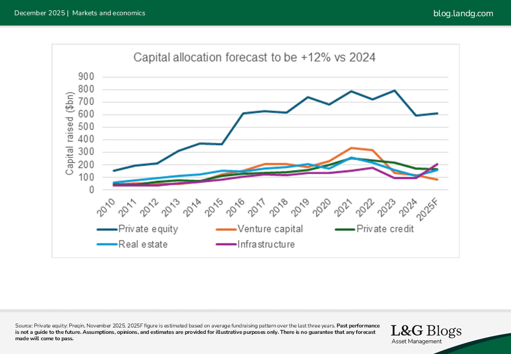 Chart Capital allocation forecast to be +12% vs 2024