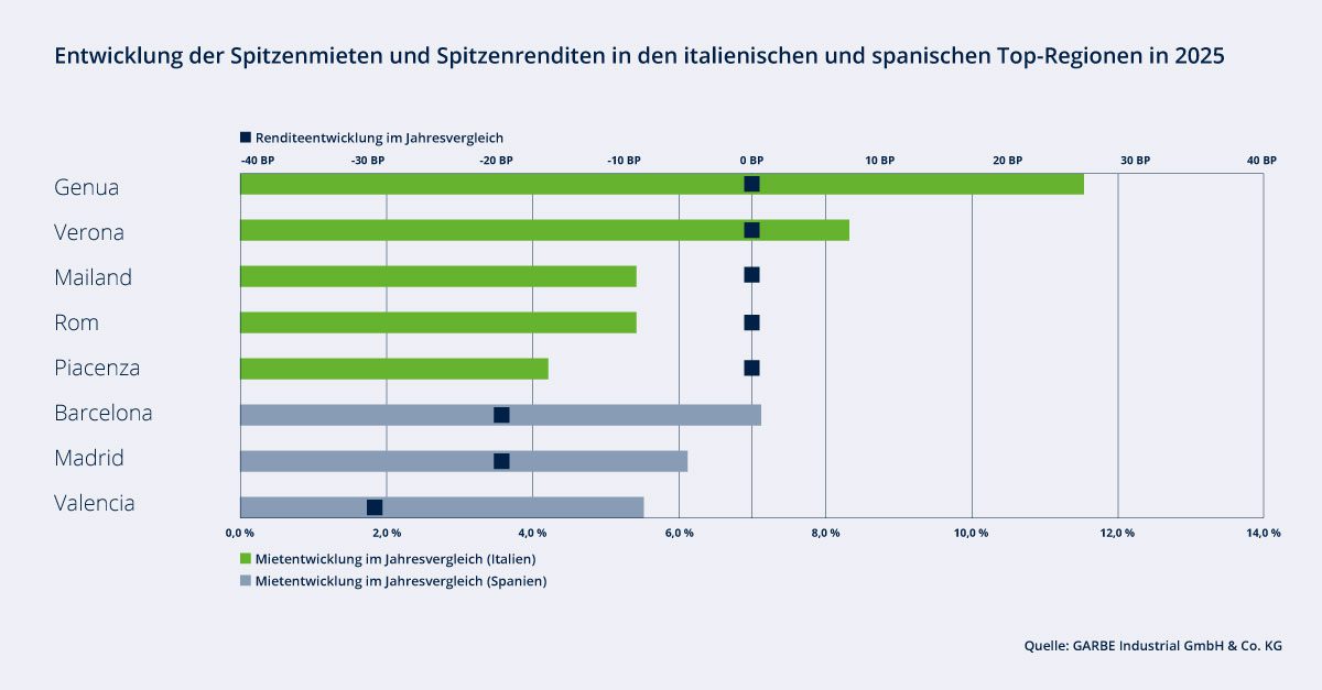 Quelle: GARBE PYRAMID Q4 2025