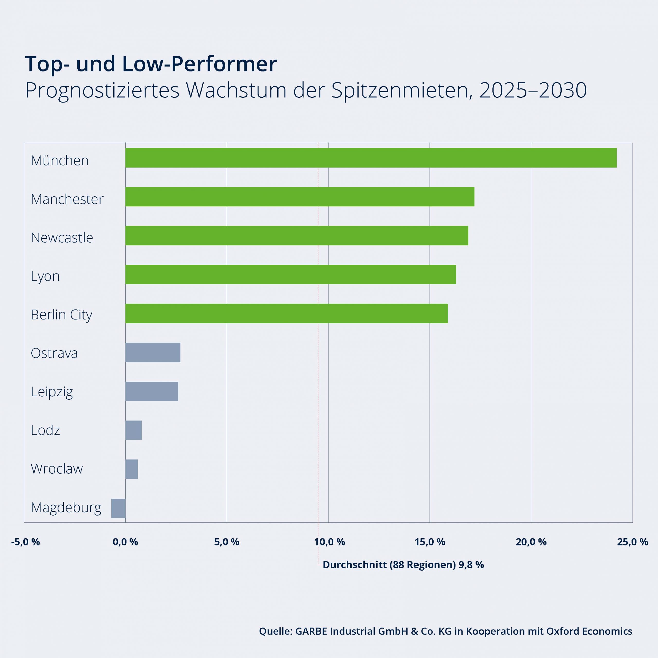 Quelle: GARBE Industrial GmbH & Co. KG in Kooperation mit Oxford Economics