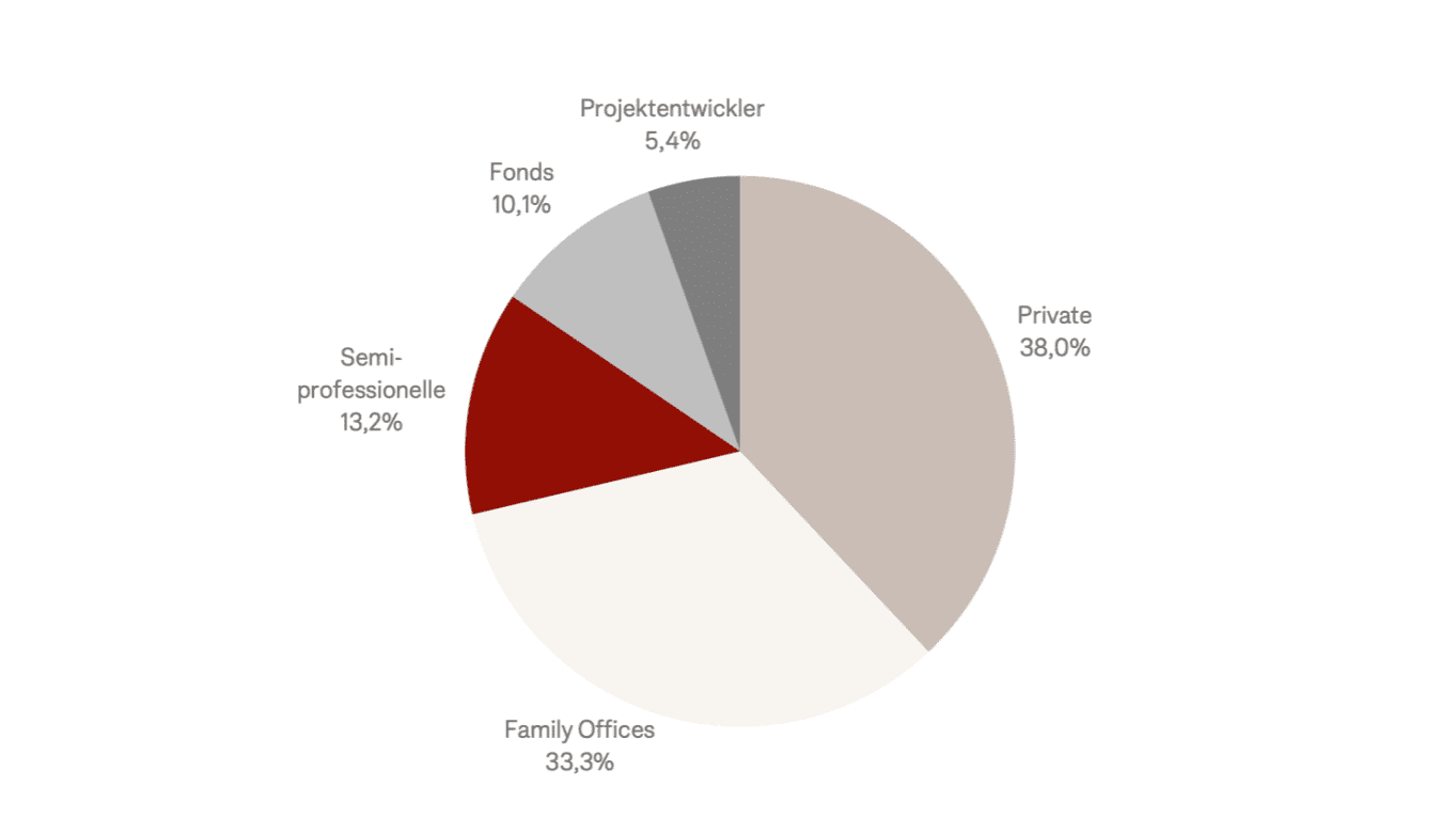 Käuferstruktur WGH Markt Berlin
