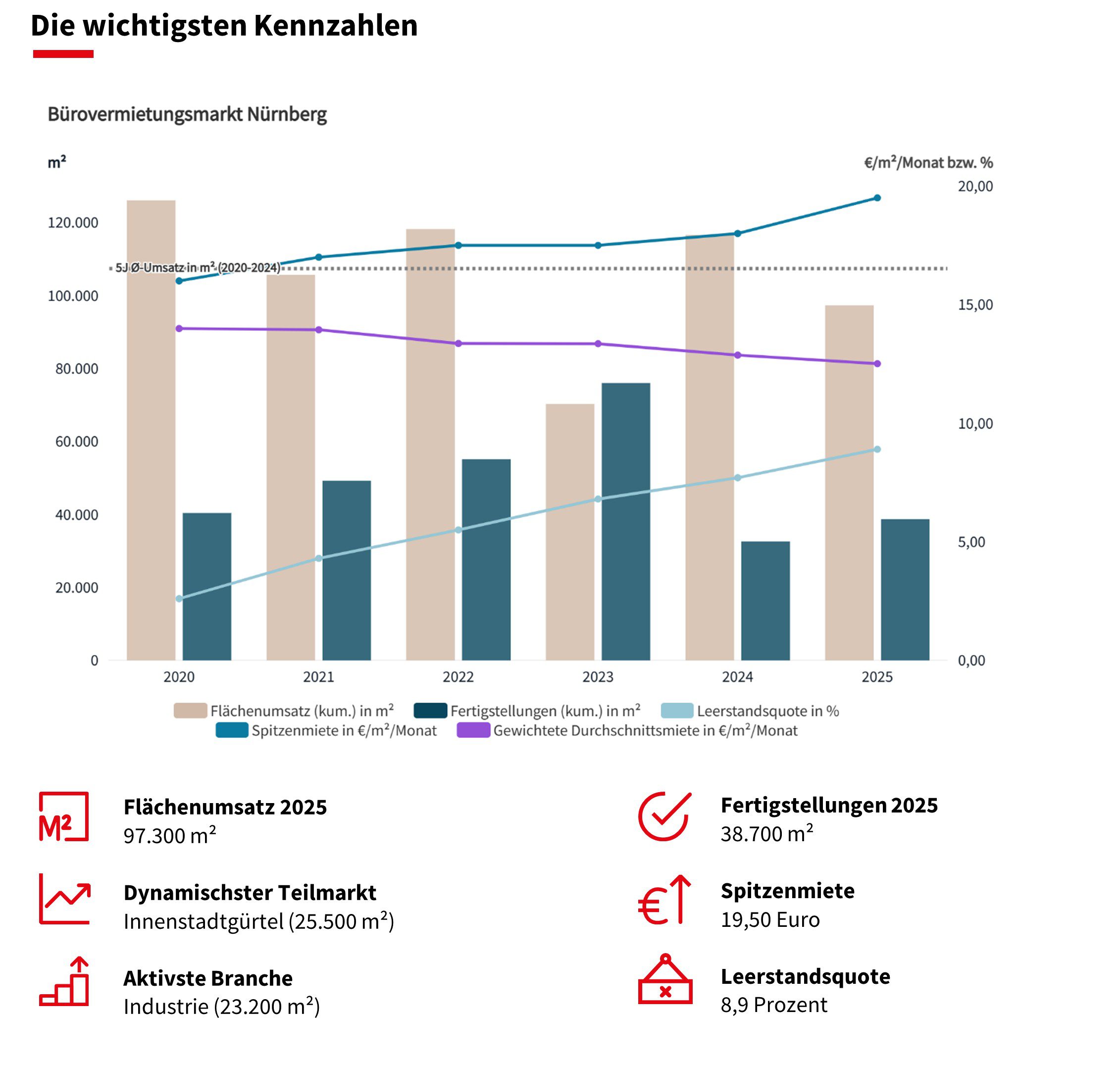 Nürnberger Bürovermietungsmarkt 2025