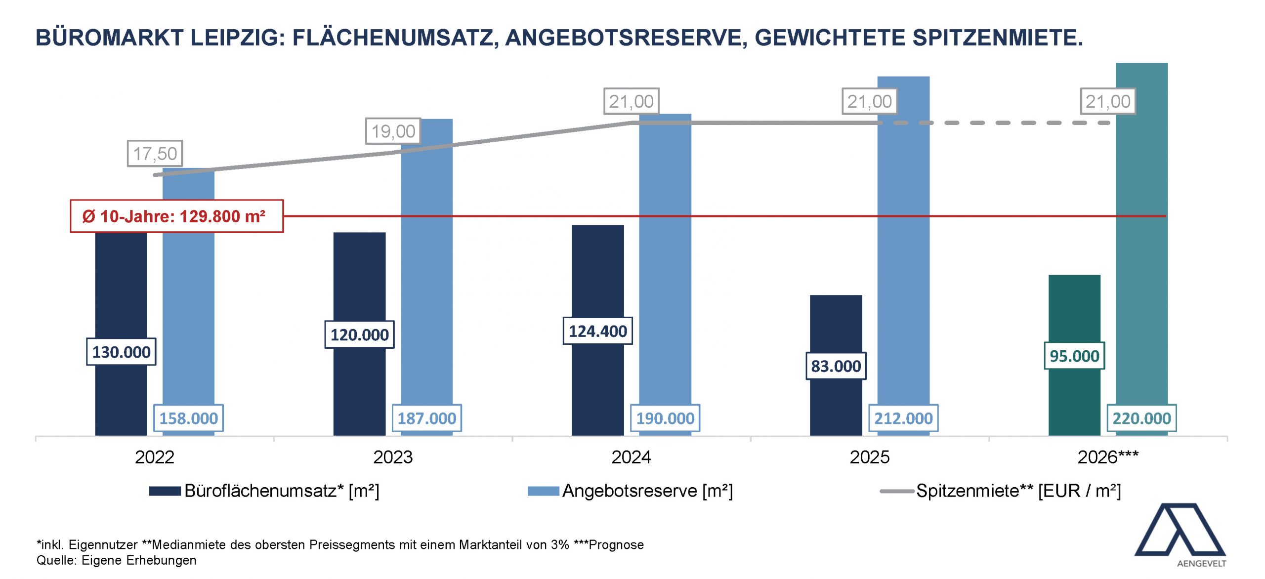 Grafik Büromarkt Leipzig