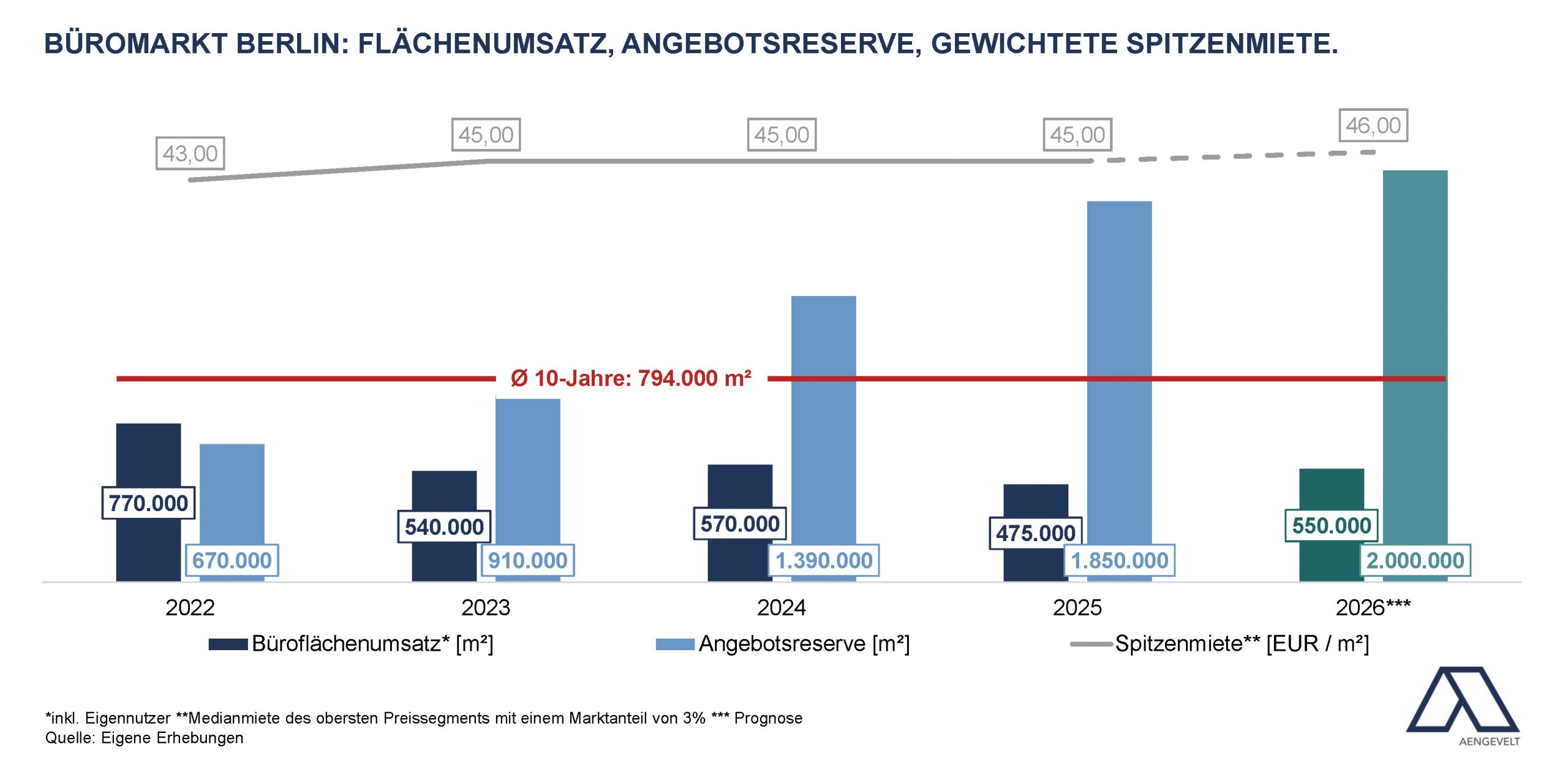 Grafik zu Büromarkt Berlin