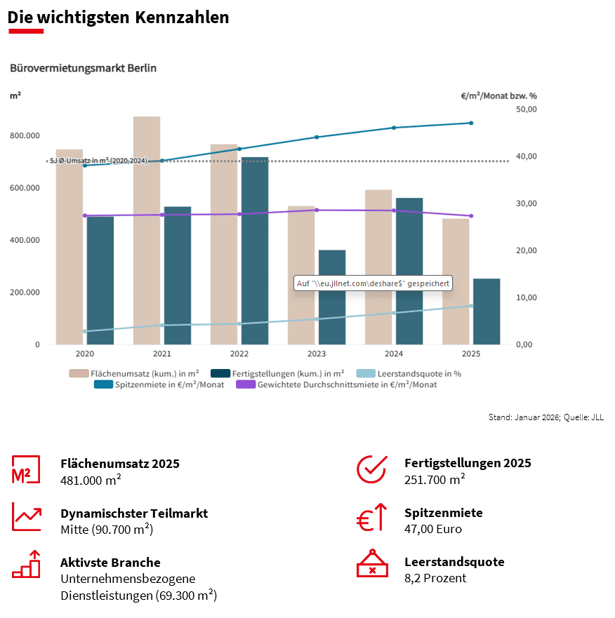 Berlin Büromarkt 2025 Analyse