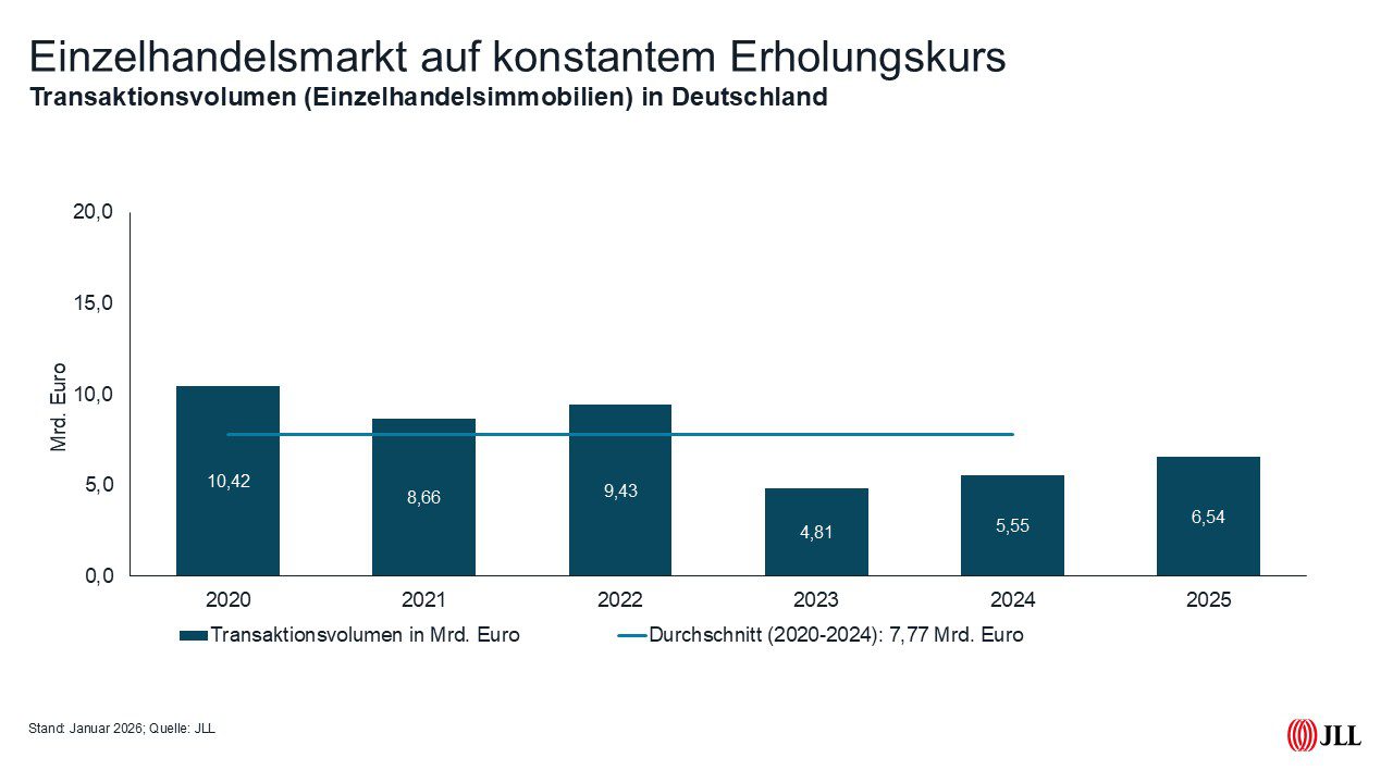 Pressemitteilung zum Einzelhandelsmarkt