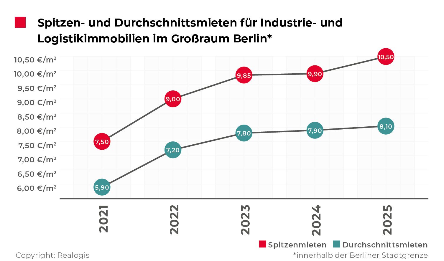 REALOGIS Logistikimmobilienreport 2025