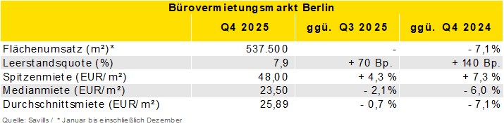 Berlin Bürovermietungsmarkt Q4-2025 Analyse