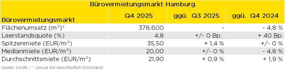 Bürovermietungsmarkt Hamburg 2025