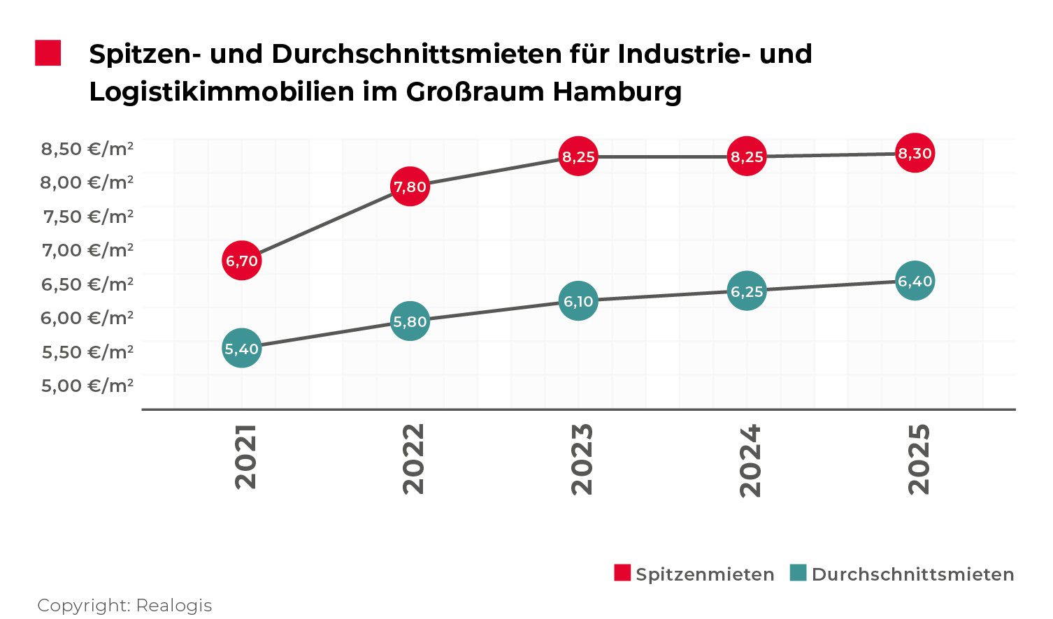 Flächenumsatz für 2025 in Hamburg