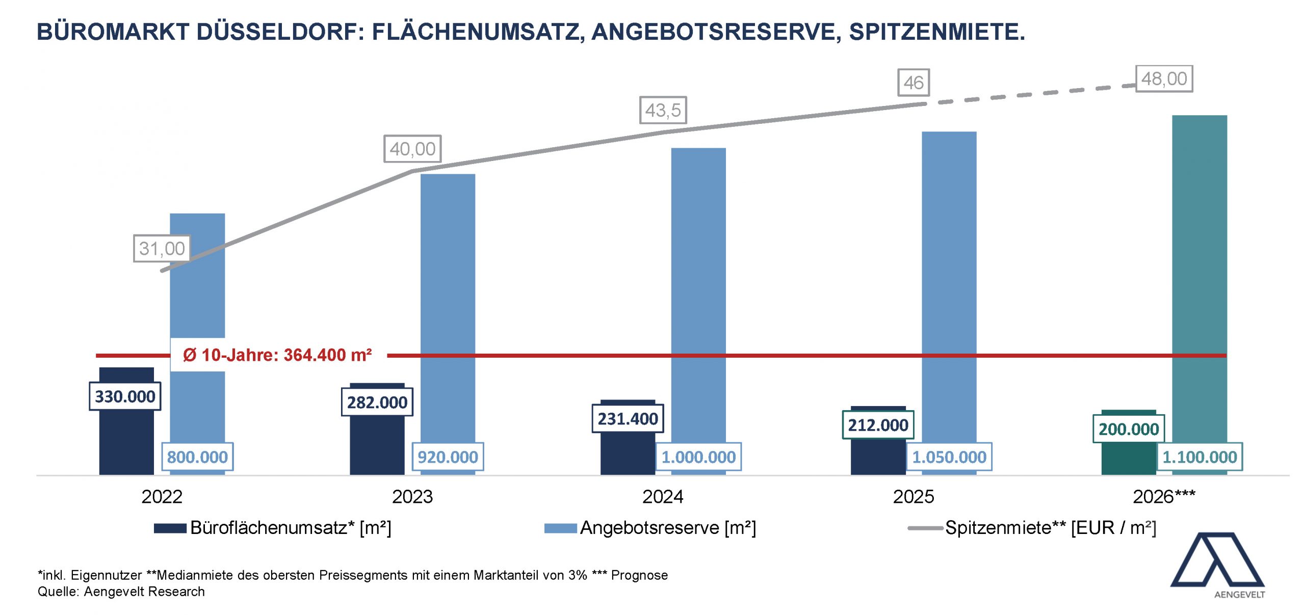 Christoph Mooren, Leiter Aengevelt