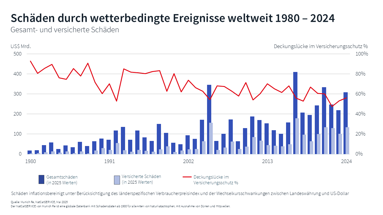Auswirkungen des Klimawandels auf Gewerbeimmobilien