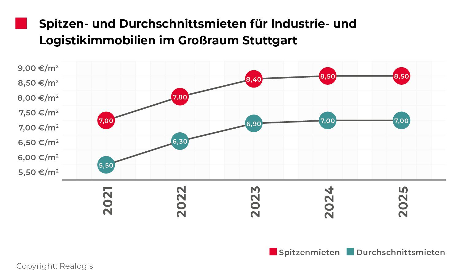 Grafik zu Mietpreisen