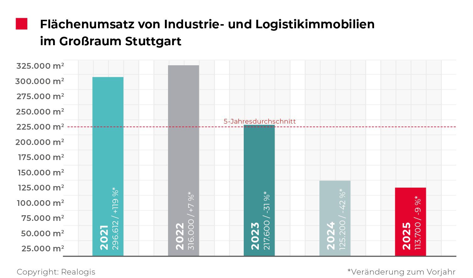 Grafik zu Mietpreisen