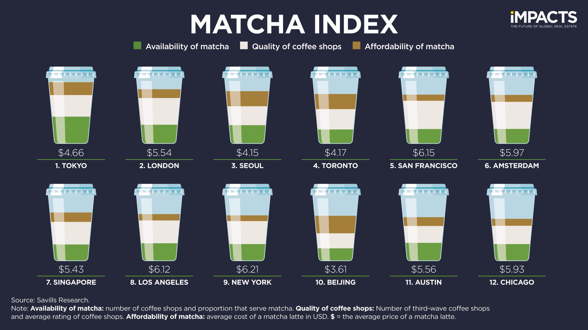 Tech Cities Index Rangliste (Bildquelle: Savills Tech Cities Index)