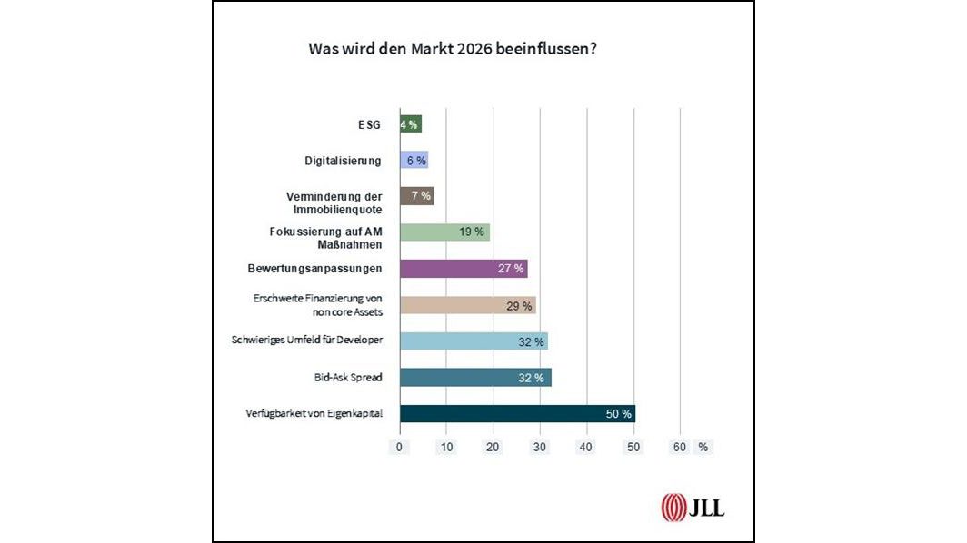 Investorenumfrage von JLL 2026 (Quelle: JLL)
