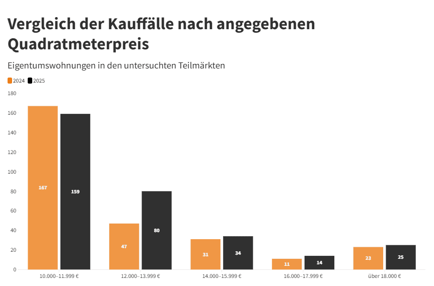 Premiumimmobilienpreise in Hamburg