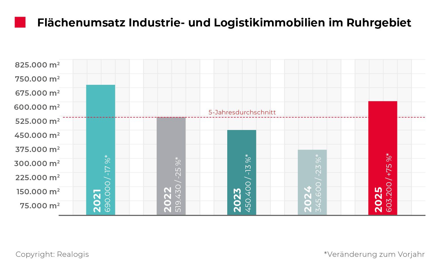 Flächenumsatz im Ruhrgebiet 2025