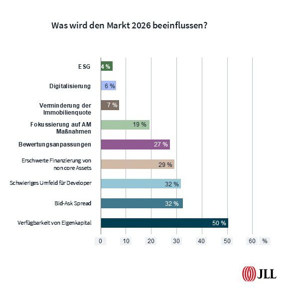Investorenumfrage von JLL 2026